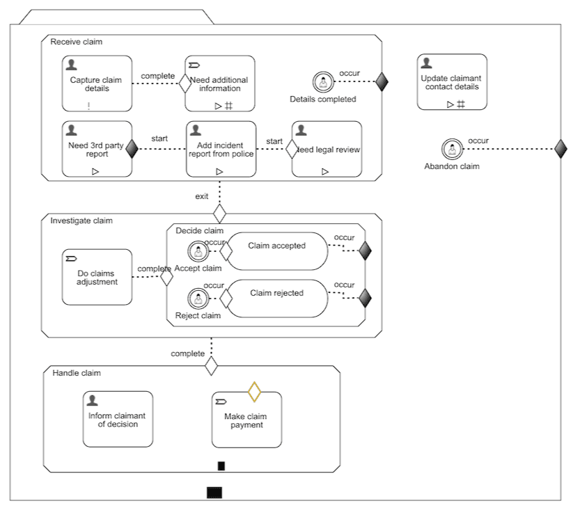 visuelWebsite CMMN Flowable