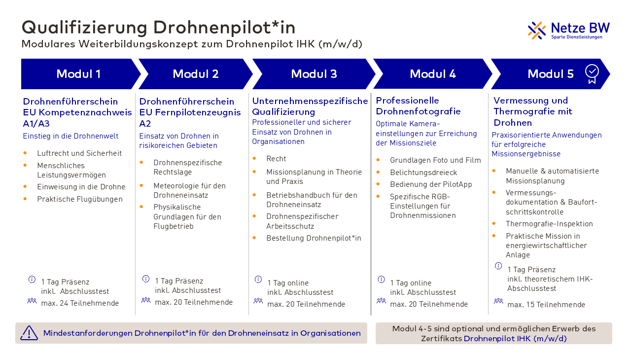 Modulare Qualifizierung zum Professionellen Drohnenpilot IHK