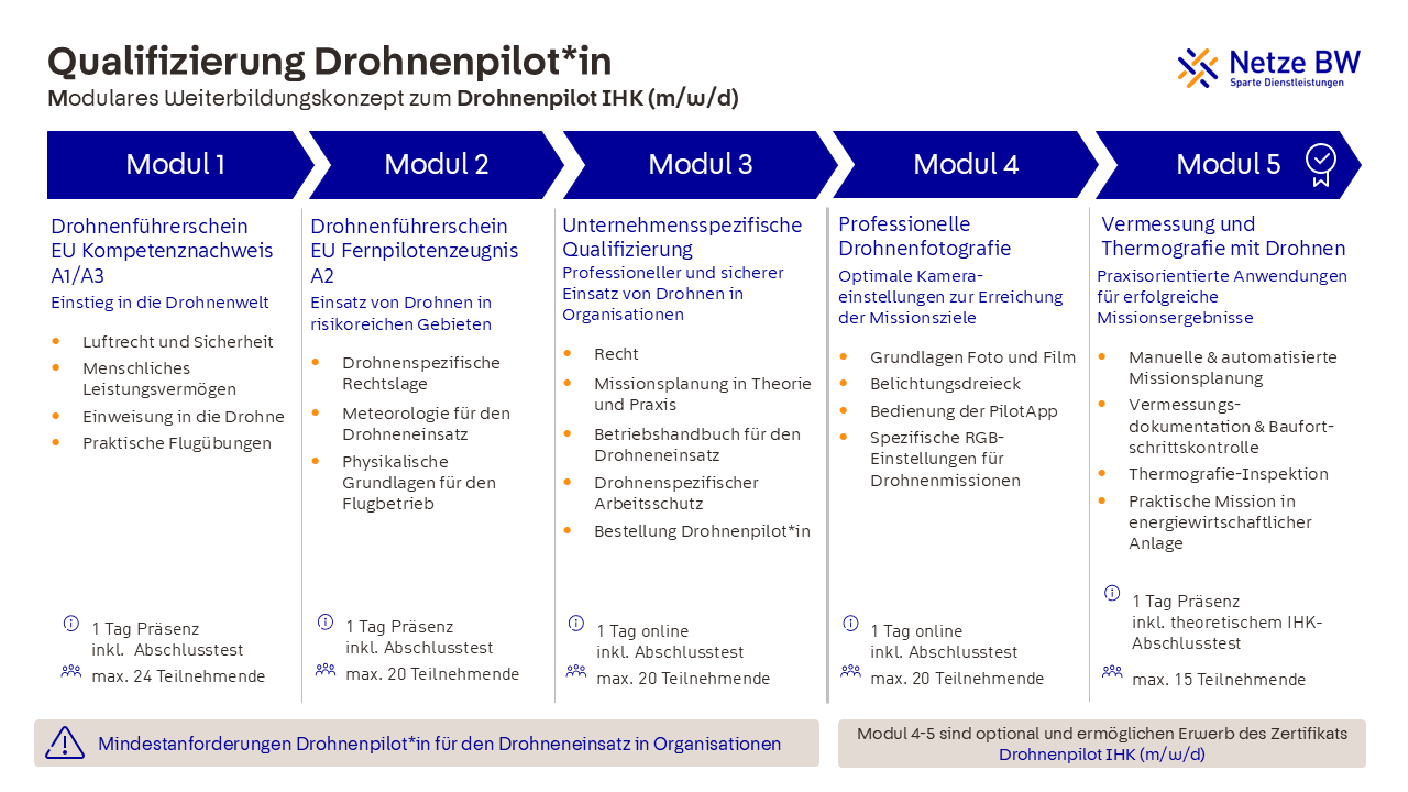 Modulare Qualifizierung zum Professionellen Drohnenpilot IHK