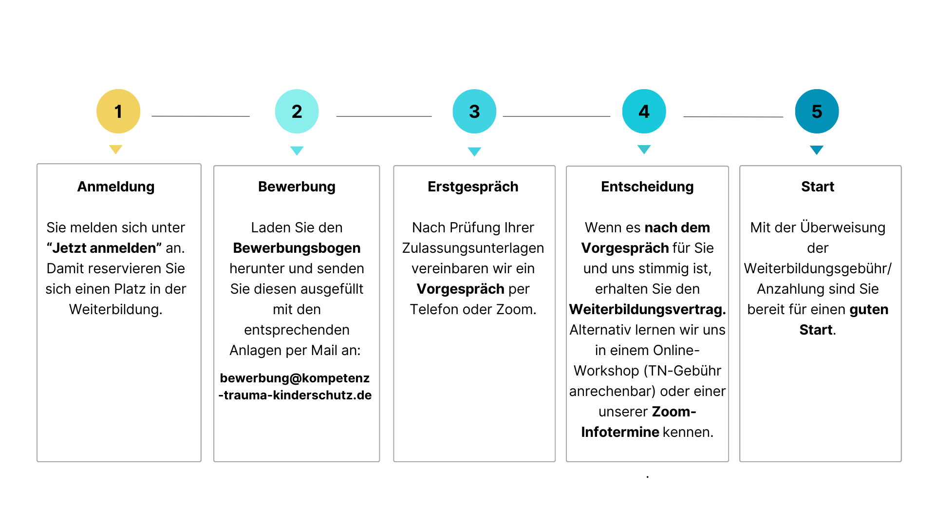 Aufnahme Weiterbildung Systemische Traumapädagogik