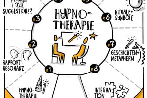 Klinische Hypnose & Hypnotherapie - Erwachsenen Curriculum 2026-2027