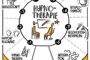 Klinische Hypnose & Hypnotherapie - Erwachsenen Curriculum 2024-2025